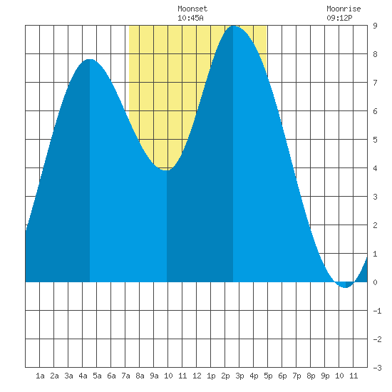 Guadalupe Slough tide chart for Thursday, December 23, 2021