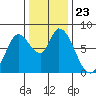 Guadalupe Slough tide chart for Thursday, December 23, 2021