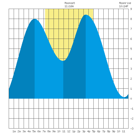 Guadalupe Slough tide chart for Friday, December 24, 2021