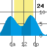 Guadalupe Slough tide chart for Friday, December 24, 2021