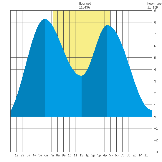 Guadalupe Slough tide chart for Saturday, December 25, 2021