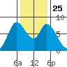 Guadalupe Slough tide chart for Saturday, December 25, 2021