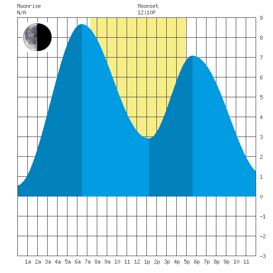 Guadalupe Slough tide chart for Sunday, December 26, 2021