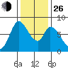 Guadalupe Slough tide chart for Sunday, December 26, 2021