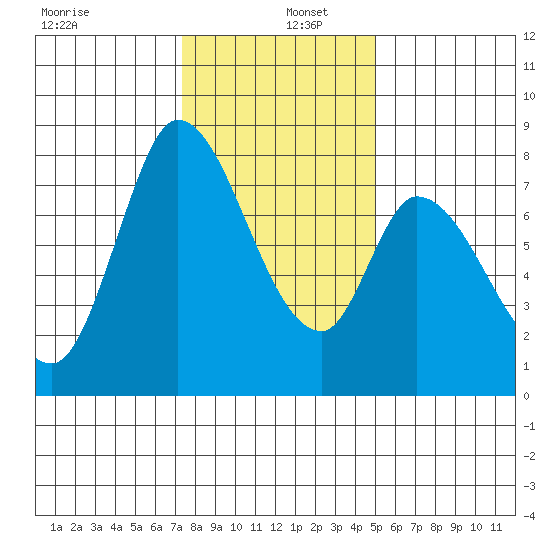 Guadalupe Slough tide chart for Monday, December 27, 2021