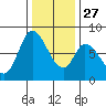 Guadalupe Slough tide chart for Monday, December 27, 2021