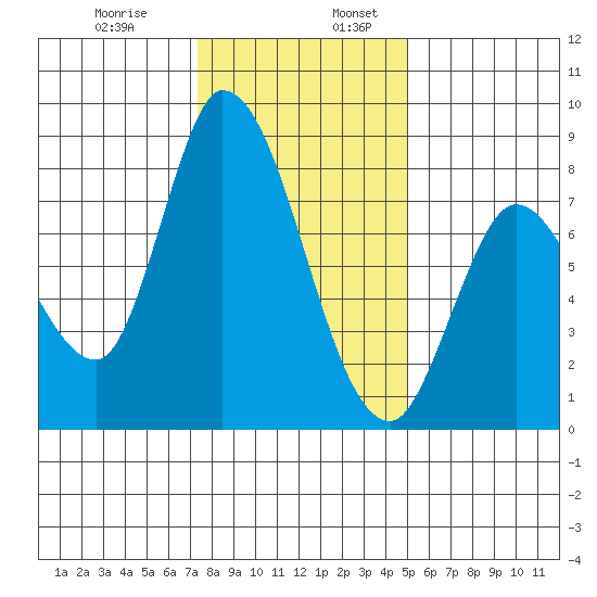Guadalupe Slough tide chart for Wednesday, December 29, 2021