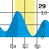 Guadalupe Slough tide chart for Wednesday, December 29, 2021