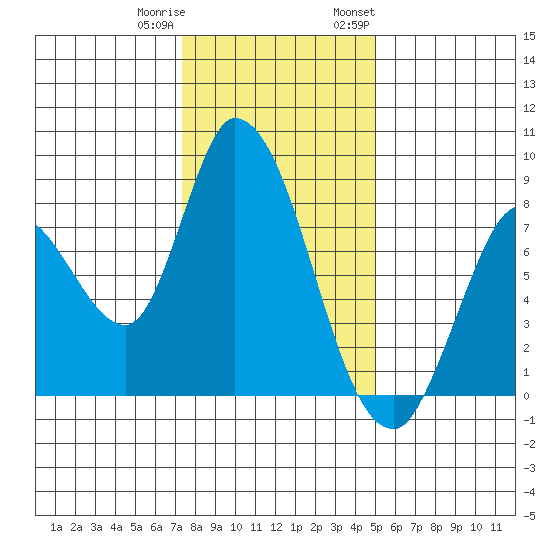 Guadalupe Slough tide chart for Friday, December 31, 2021