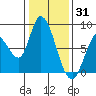 Guadalupe Slough tide chart for Friday, December 31, 2021