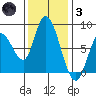 Guadalupe Slough tide chart for Friday, December 3, 2021
