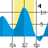 Guadalupe Slough tide chart for Saturday, December 4, 2021