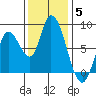 Guadalupe Slough tide chart for Sunday, December 5, 2021