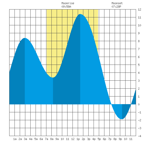 Guadalupe Slough tide chart for Monday, December 6, 2021
