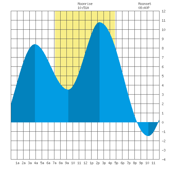 Guadalupe Slough tide chart for Tuesday, December 7, 2021