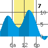 Guadalupe Slough tide chart for Tuesday, December 7, 2021
