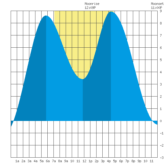 Guadalupe Slough tide chart for Thursday, December 9, 2021