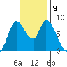 Guadalupe Slough tide chart for Thursday, December 9, 2021