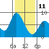 Guadalupe Slough tide chart for Tuesday, January 11, 2022