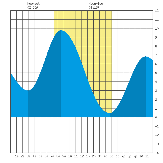Guadalupe Slough tide chart for Wednesday, January 12, 2022