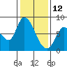 Guadalupe Slough tide chart for Wednesday, January 12, 2022