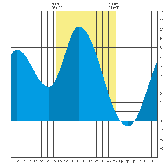 Guadalupe Slough tide chart for Sunday, January 16, 2022