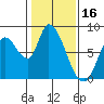 Guadalupe Slough tide chart for Sunday, January 16, 2022
