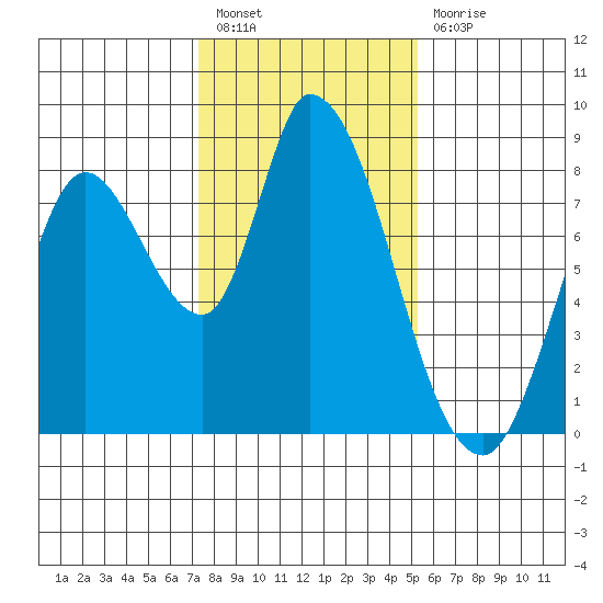 Guadalupe Slough tide chart for Tuesday, January 18, 2022