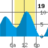 Guadalupe Slough tide chart for Wednesday, January 19, 2022
