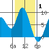 Guadalupe Slough tide chart for Saturday, January 1, 2022