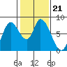 Guadalupe Slough tide chart for Friday, January 21, 2022