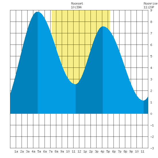 Guadalupe Slough tide chart for Sunday, January 23, 2022