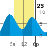Guadalupe Slough tide chart for Sunday, January 23, 2022