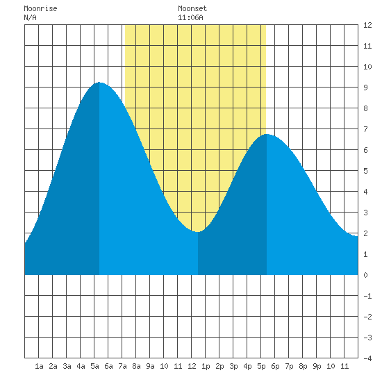 Guadalupe Slough tide chart for Monday, January 24, 2022