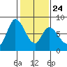 Guadalupe Slough tide chart for Monday, January 24, 2022