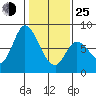Guadalupe Slough tide chart for Tuesday, January 25, 2022