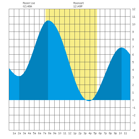 Guadalupe Slough tide chart for Thursday, January 27, 2022