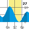 Guadalupe Slough tide chart for Thursday, January 27, 2022
