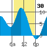 Guadalupe Slough tide chart for Sunday, January 30, 2022