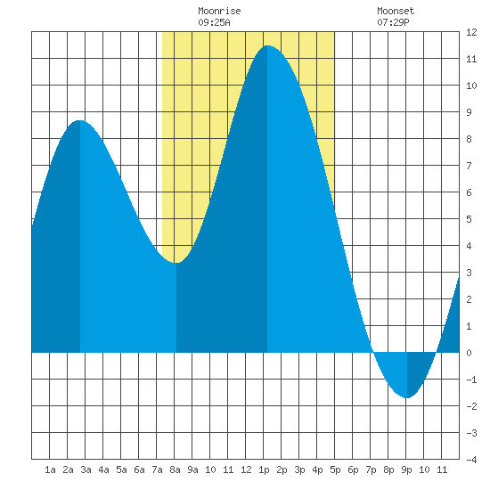 Guadalupe Slough tide chart for Tuesday, January 4, 2022