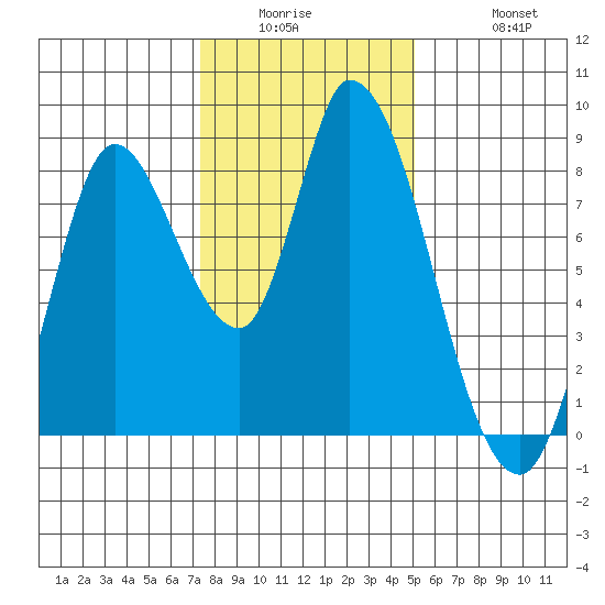 Guadalupe Slough tide chart for Wednesday, January 5, 2022