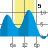 Guadalupe Slough tide chart for Wednesday, January 5, 2022