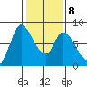 Guadalupe Slough tide chart for Saturday, January 8, 2022