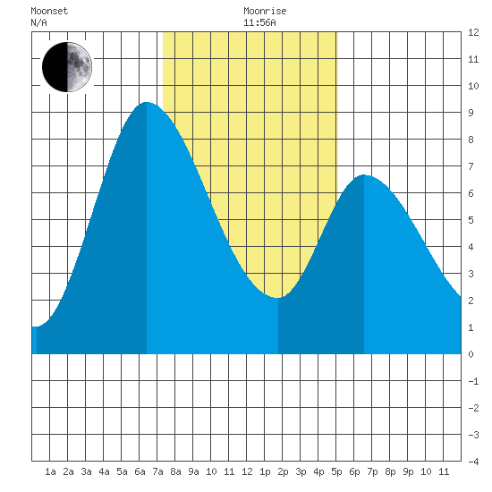 Guadalupe Slough tide chart for Sunday, January 9, 2022