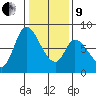 Guadalupe Slough tide chart for Sunday, January 9, 2022