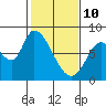 Guadalupe Slough tide chart for Thursday, February 10, 2022