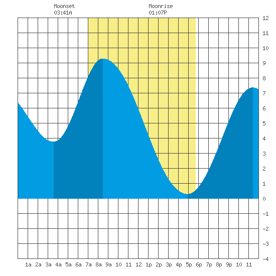 Guadalupe Slough tide chart for Friday, February 11, 2022