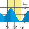 Guadalupe Slough tide chart for Friday, February 11, 2022