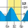 Guadalupe Slough tide chart for Saturday, February 12, 2022