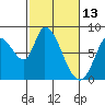 Guadalupe Slough tide chart for Sunday, February 13, 2022
